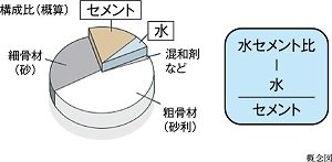 水セメント比