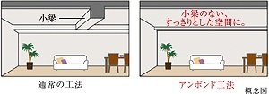 アンボンド工法（一部住戸除く）