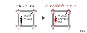 梁内蔵型戸境壁(一部住戸除く)