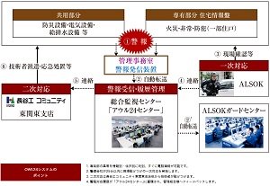 24時間・365日体制の総合監視システム『OWL24(アウル24)』