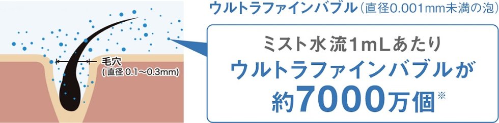 ウルトラファインバブルは毛穴の間に入り込める大きさです。