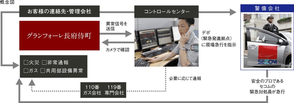 安心な暮らしを24時間・365日見守るセコムのセキュリティシステム