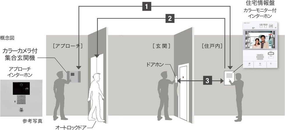 不審者の侵入対策を強化した、セキュリティライン