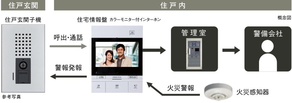 共同住宅用自動火災報知システム