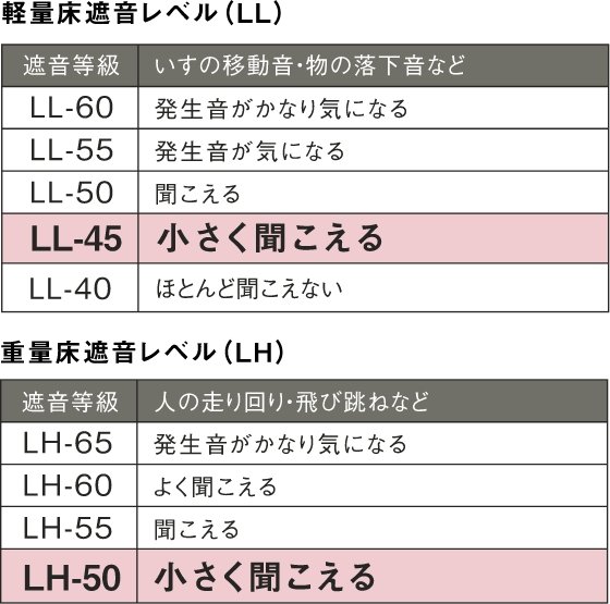 ＬL40・LH50等級のシステムフロア