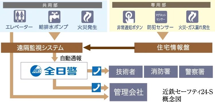 「近鉄セーフティ24-S」による信頼のホームセキュリティ