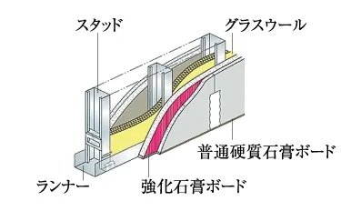 乾式耐火間仕切壁