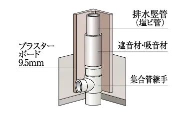水まわり遮音対策