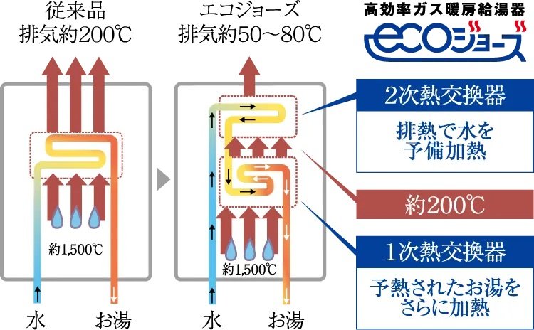高効率給湯システム「エコジョーズ」