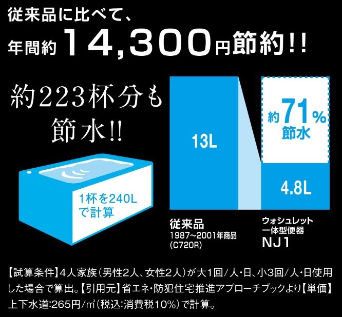 超節水の「4.8L洗浄」