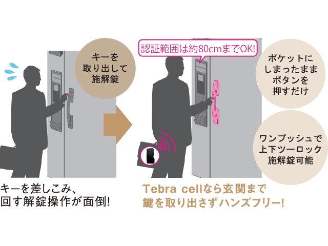 キーを差し込んで回す面倒な解錠操作が不要!