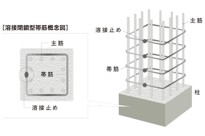 耐久性を高める溶接閉鎖型帯筋（フラッシュバット溶接）
