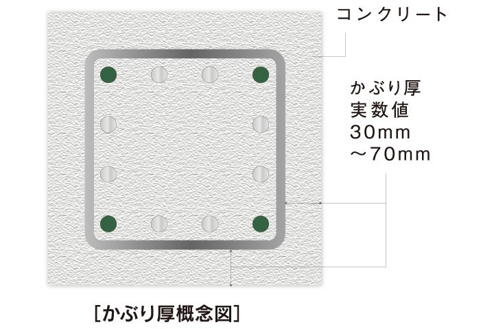 コンクリートかぶり厚