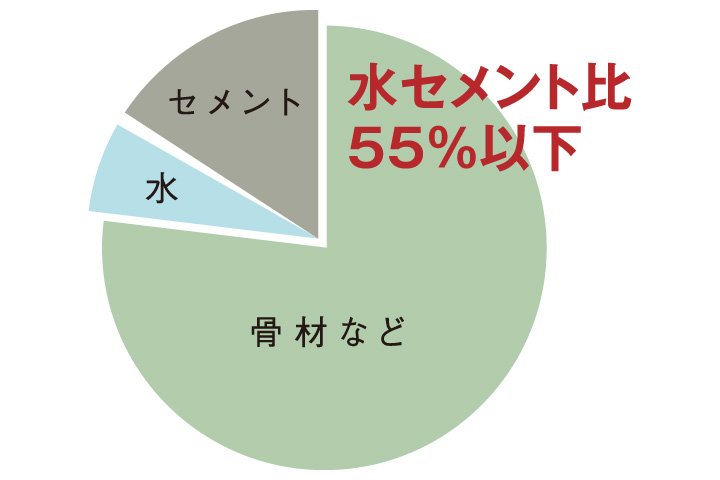 強固なコンクリートをつくる「水セメント比」