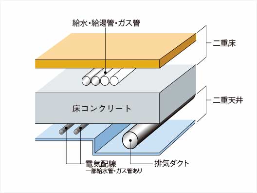 メンテナンスに配慮した
二重床・ニ重天井設計