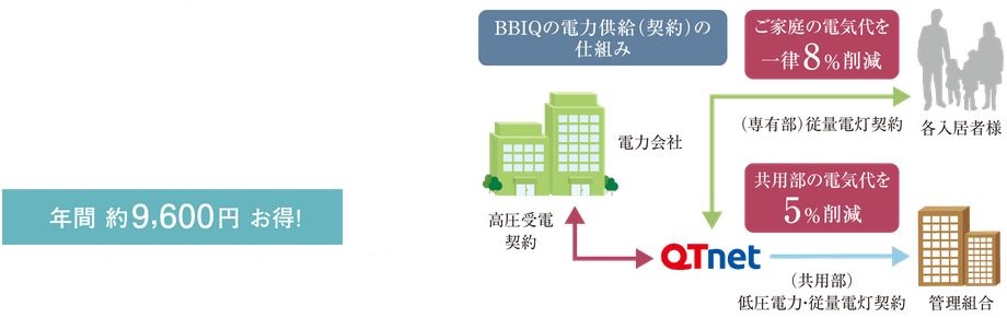 一括受電システム「BBIQ電力」で電気代の削減を実現