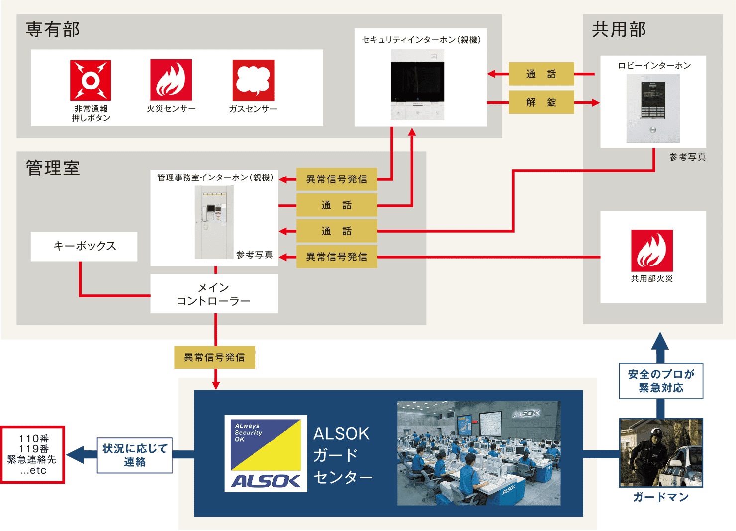 SECURITY SUPPORT