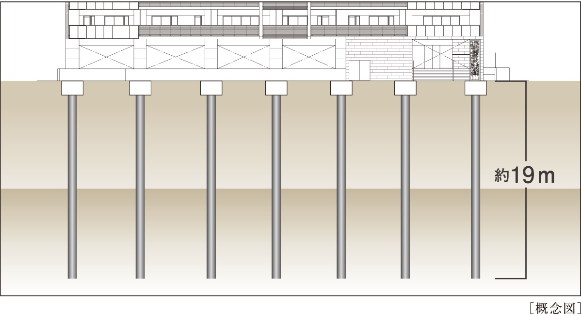 建物全体をしっかり支える強固な基礎