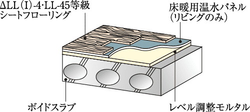 ΔLL(I)-4・LL-45等級シートフローリング