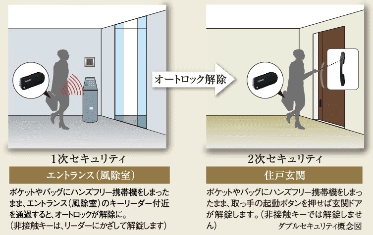 暮らしを2重に守る、先進のダブルセキュリティシステム