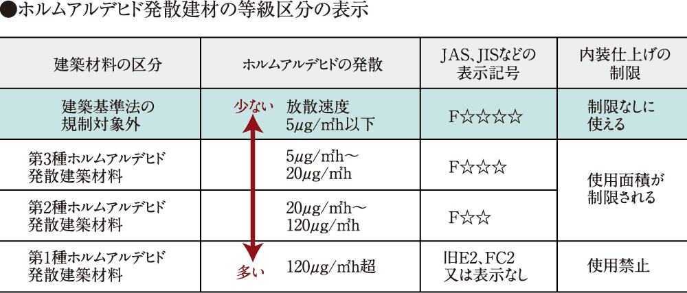 シックハウス対策