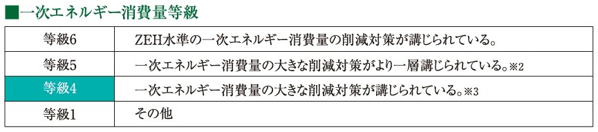 一次エネルギー消費量等級4を取得