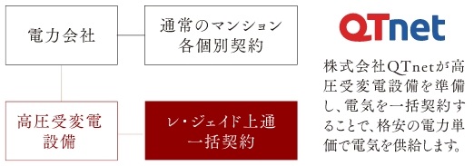 注目の高圧電力一括契約を受けられるマンション