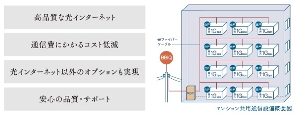 QTnet集合住宅向け光インターネット一括サービス