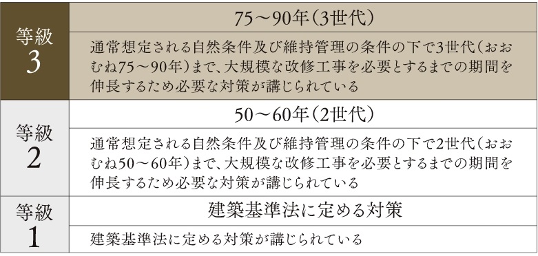 構造躯体の耐久性「劣化対策等級3」