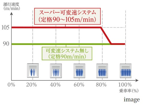 スーパー可変速システム