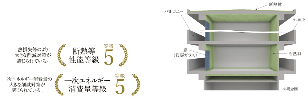 住宅性能表示制度における「断熱等性能等級」と「一次エネルギー消費量等級」共に等級5を取得