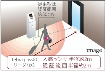 【 長距離型の人感センサ 】