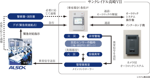 24時間遠隔保安システム（ALSOK）