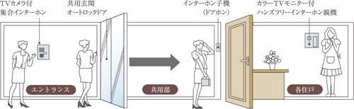カラーモニター付インターホン&オートロックシステム