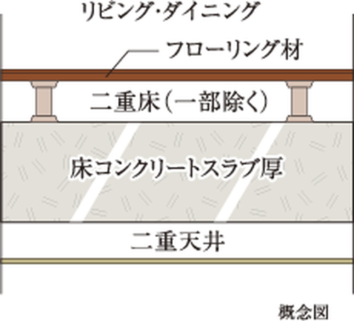 スラブ厚約200〜220mm&二重床+二重天井