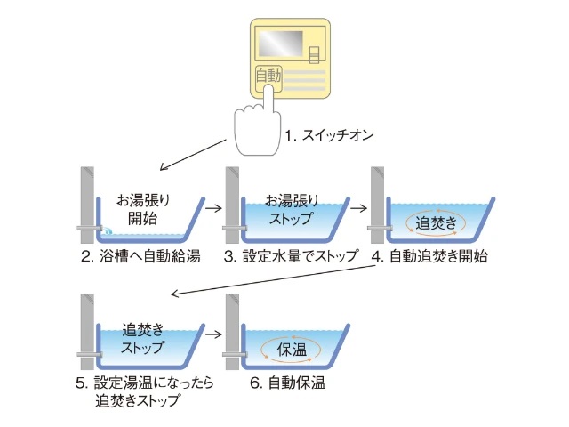 オートバスシステム（リモコン通話機能付）