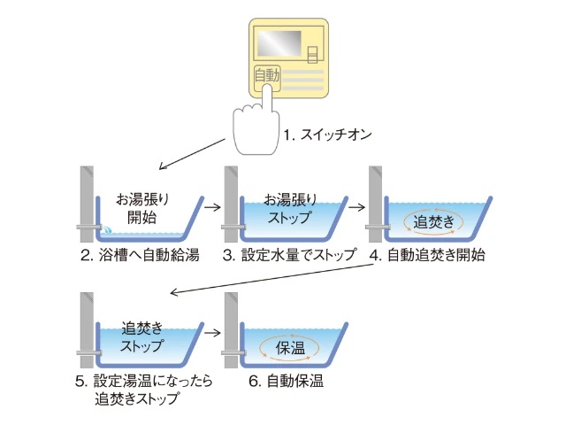 オートバスシステム(リモコン通話機能付)
