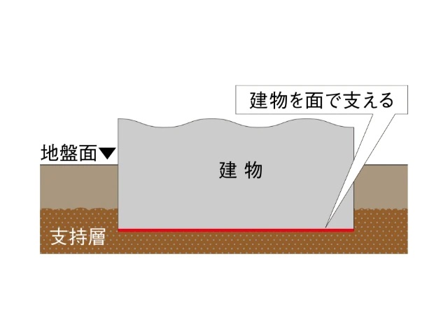 直接基礎