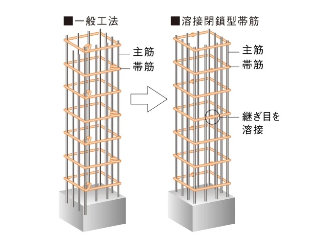 溶接閉鎖型帯筋