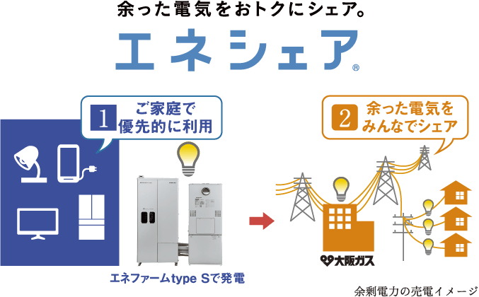 エネファームtype Sで発電した余剰電力を売電。