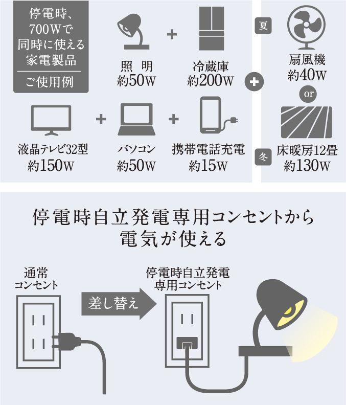 停電しても最大約700wの
電気が使えるから安心。