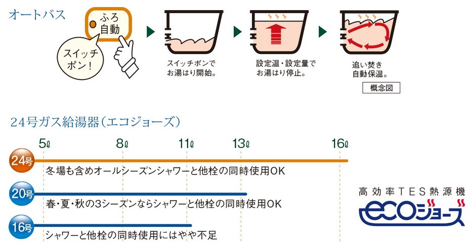 オートバス・余裕のパワーの24号ガス給湯器