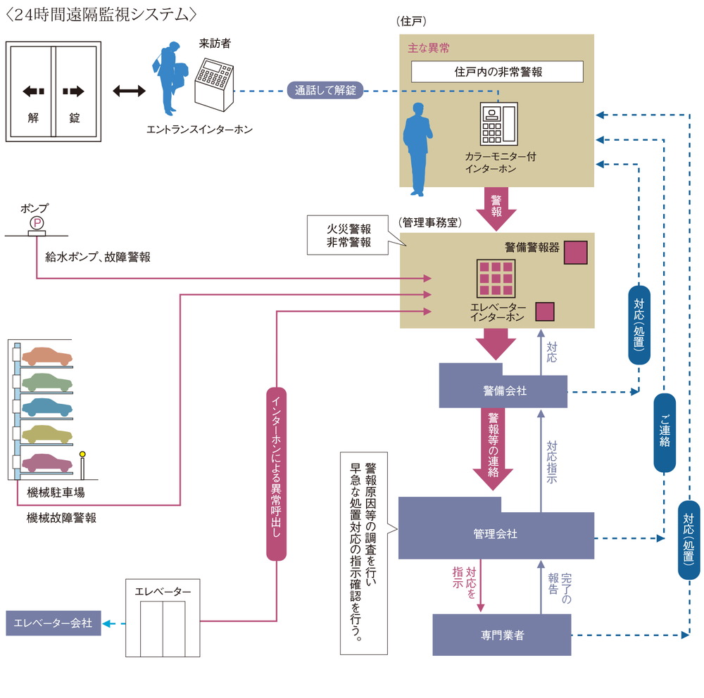 24時間遠隔監視システム