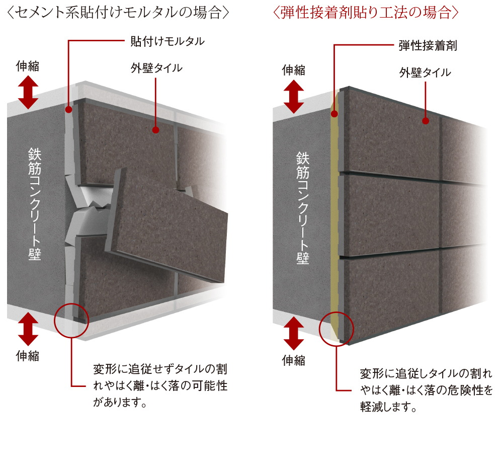 外壁タイルを剥がれにくくする「弾性接着剤貼り工法」