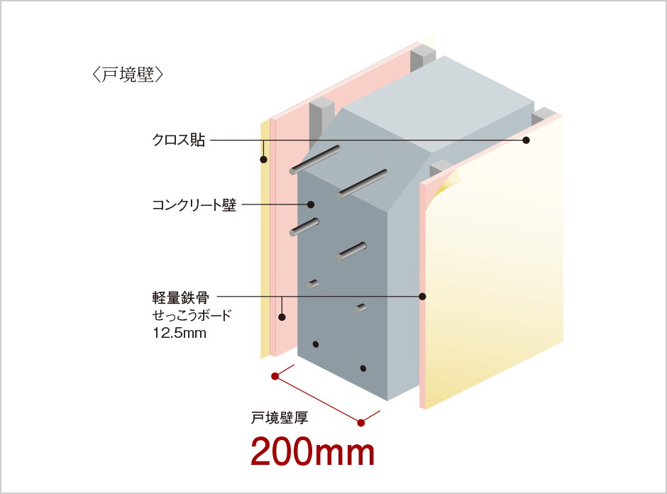 壁の遮音