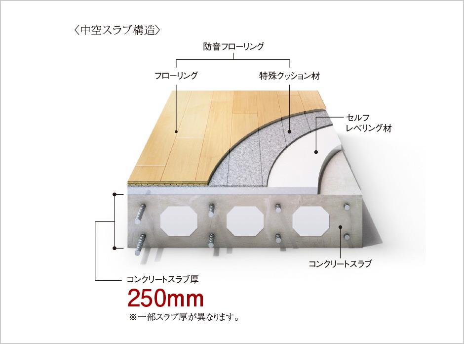 リビング・ダイニングと洋室各床の遮音