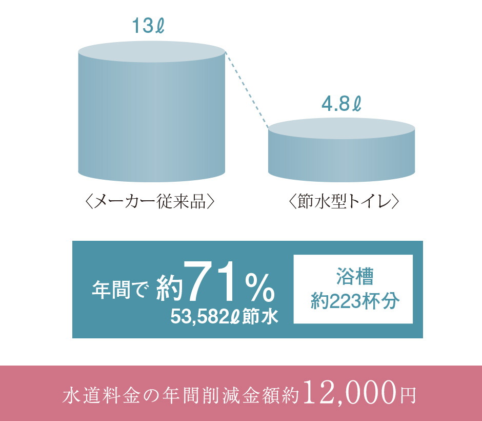 節水型トイレ