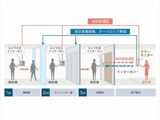 ダブルオートロックによる
三重のセキュリティ