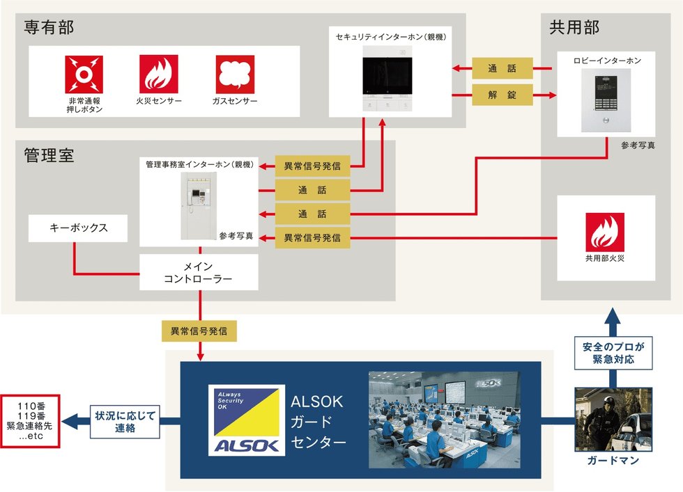 SECURITY SUPPORT
