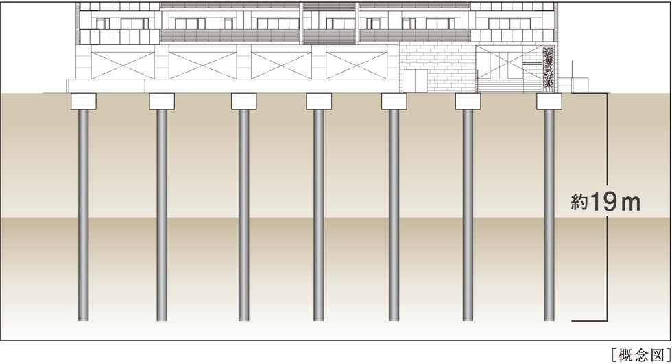 建物全体をしっかり支える強固な基礎